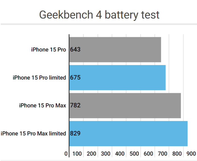 灵石apple维修站iPhone15Pro的ProMotion高刷功能耗电吗