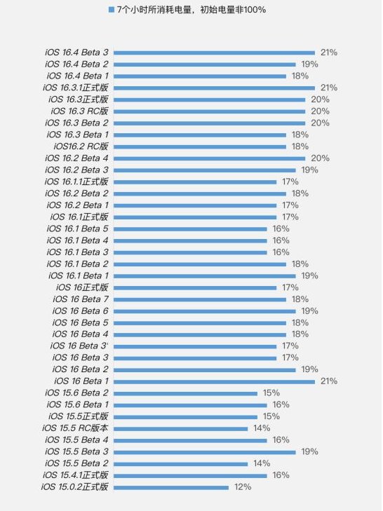 灵石苹果手机维修分享iOS 16.4 Beta 3续航跑分等测试结果汇总 