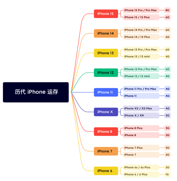 灵石苹果维修网点分享苹果历代iPhone运存汇总 