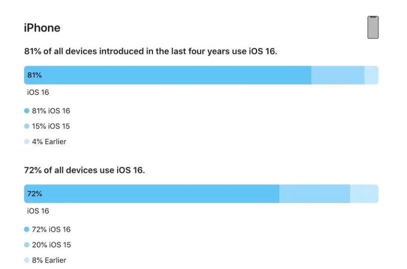 灵石苹果手机维修分享iOS 16 / iPadOS 16 安装率 