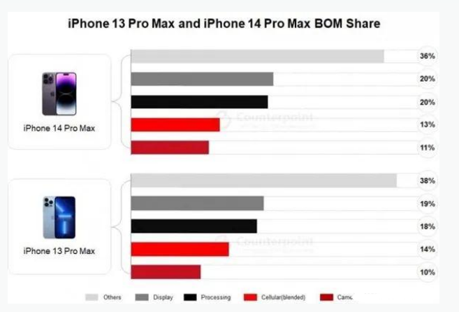 灵石苹果手机维修分享iPhone 14 Pro的成本和利润 