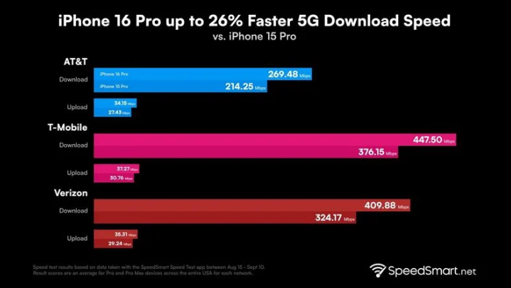 灵石苹果手机维修分享iPhone 16 Pro 系列的 5G 速度 