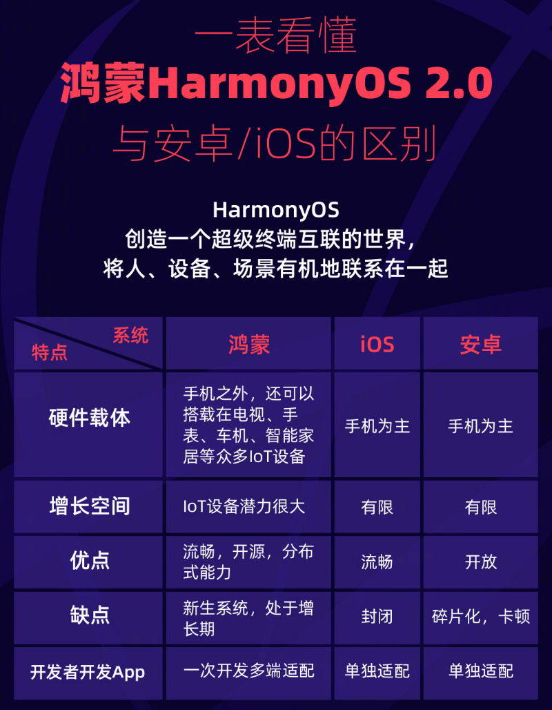 灵石苹果手机维修分享华为鸿蒙 OS 与安卓以及 iOS 都有什么区别 